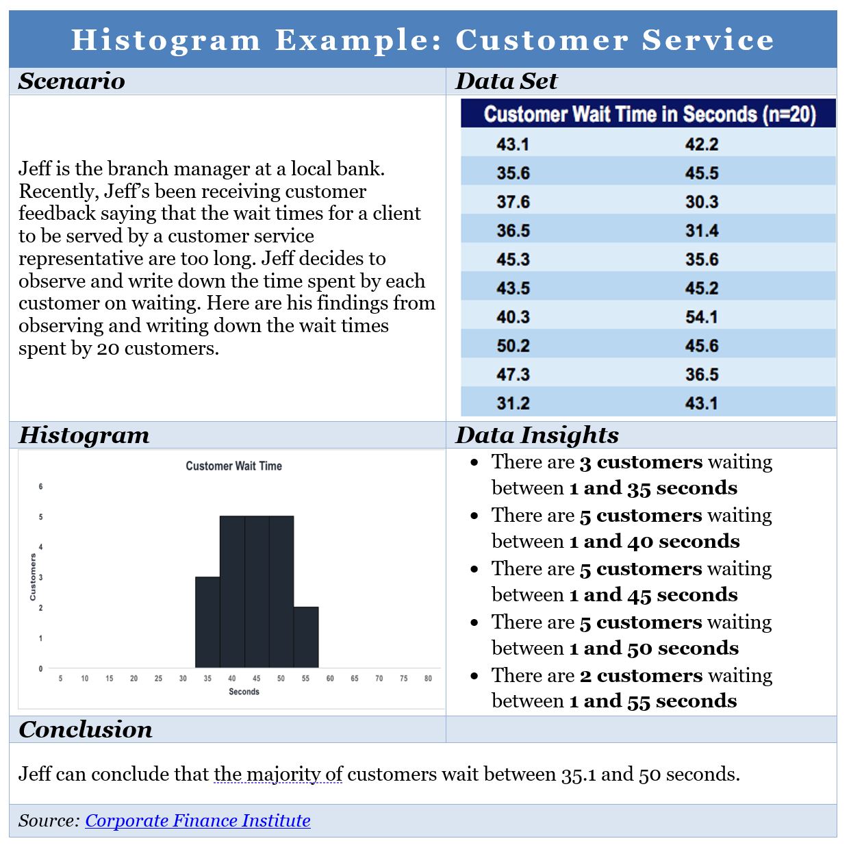 Histograms And The Pmp Certification Project Management Academy